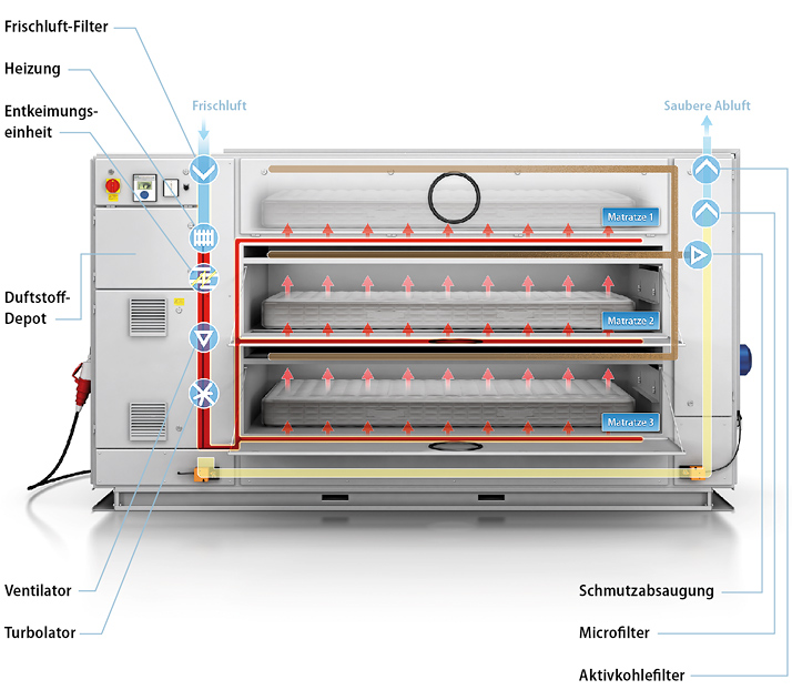 Air.motion MiteFree die perfekte Lösung für einen gesunden Schlaf auf einer sauberen Matratze